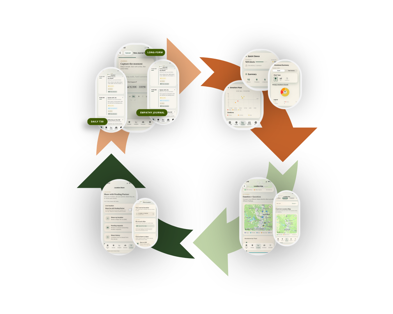 A cyclical process with multiple mobile app screenshots and arrows showing the flow of steps, including journal entry, emotion tracking, location sharing, and data sharing that make for holistic recovery.