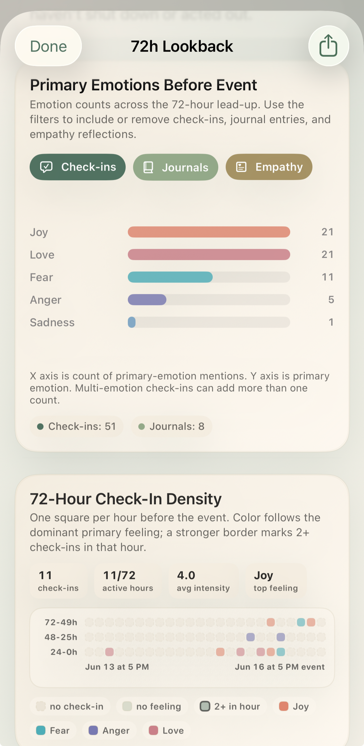 Screenshot of a mobile app displaying data about primary emotions before an event, showing bar charts for Joy, Love, Fear, Anger, and Sadness, along with check-in counts and related information.