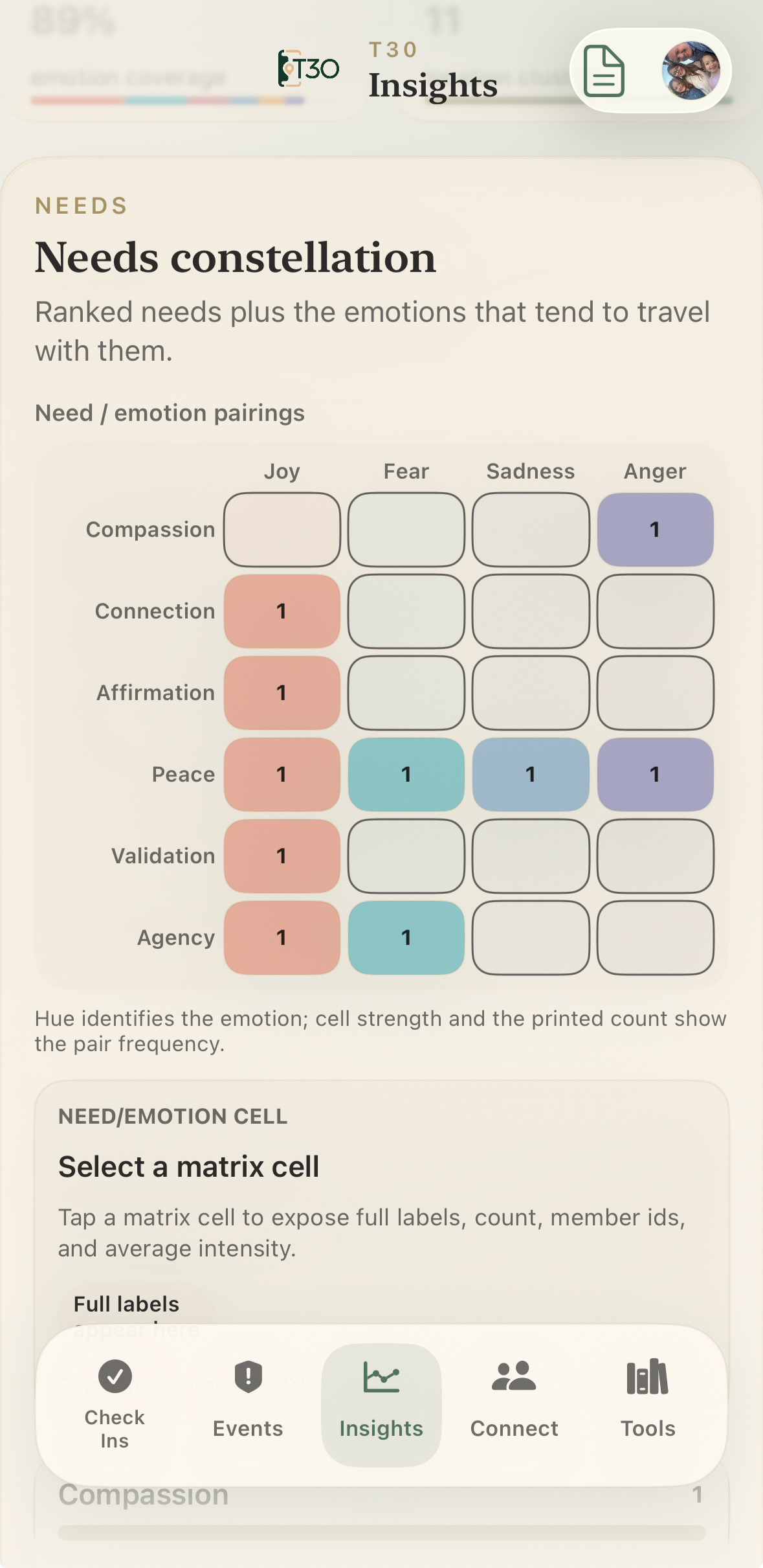 A mobile app screen displaying emotional needs and their pairings with emotions. The screen shows a grid with needs like connection, affirmation, peace, validation, and agency paired with emotions such as joy, fear, sadness, and anger, with color-coded cells and counts indicating pair frequency.
