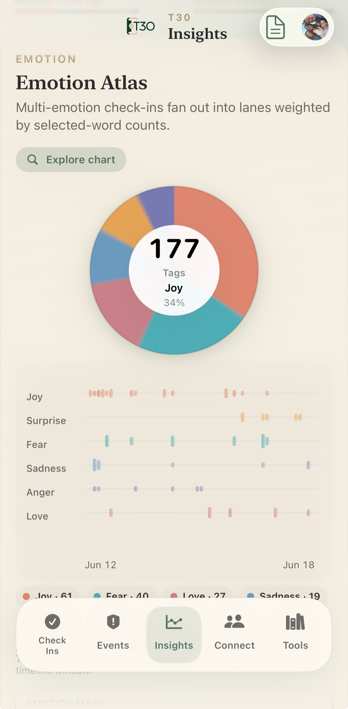 Screenshot of a mobile app displaying a chart titled "Emotion Atlas" with colorful segments representing various emotions such as joy, fear, sadness, anger, and love. The center shows "177" tags with "Joy" as the most prominent. The app menu at the bottom includes options like Check Ins, Events, Insights, Connect, and Tools.