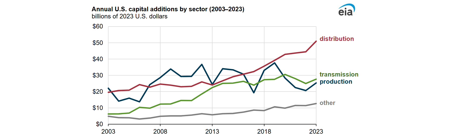 Make Room for Growth