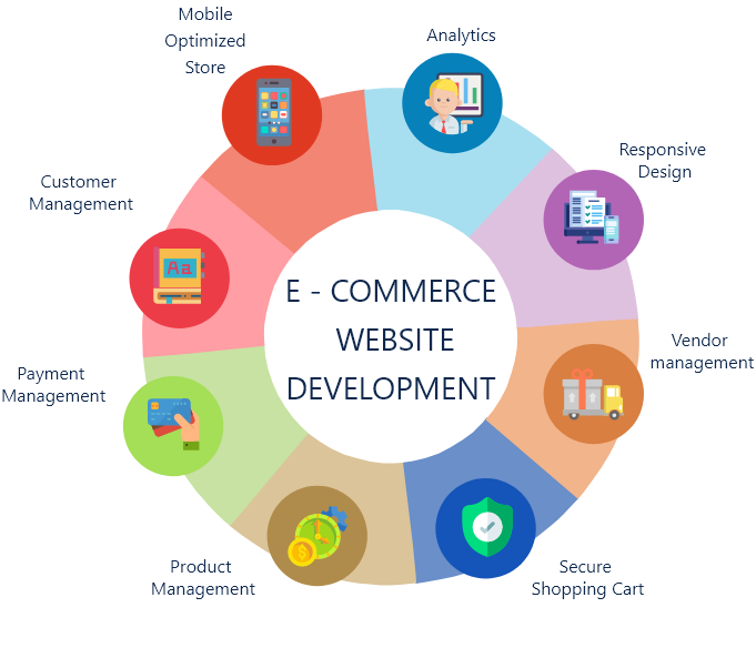 E-commerce Development