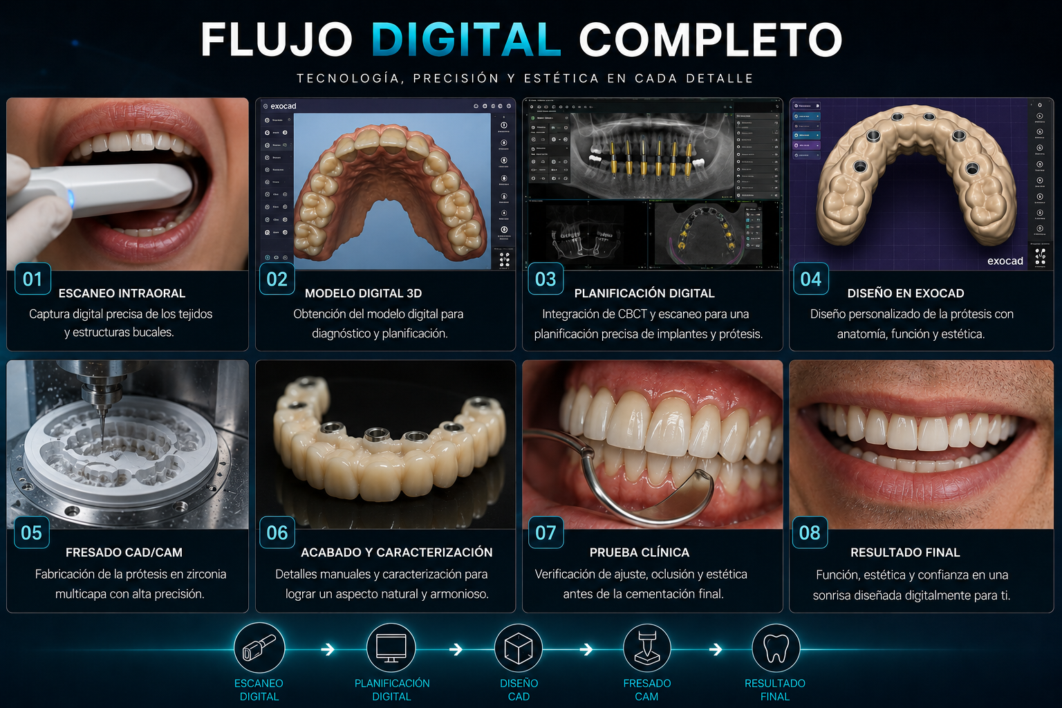 Proceso de fabricación de prótesis dentales digitales. Incluye escaneo intraoral, modelo digital 3D, planificación digital, diseño en exocad, fresado CAD/CAM, acabado y caracterización, prueba clínica y resultado final con sonrisa.
