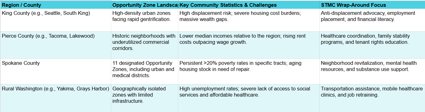 Table showing regional opportunities and challenges for King County, Pierce County, Spokane County, and Rural Washington, with focus areas and key community statistics.