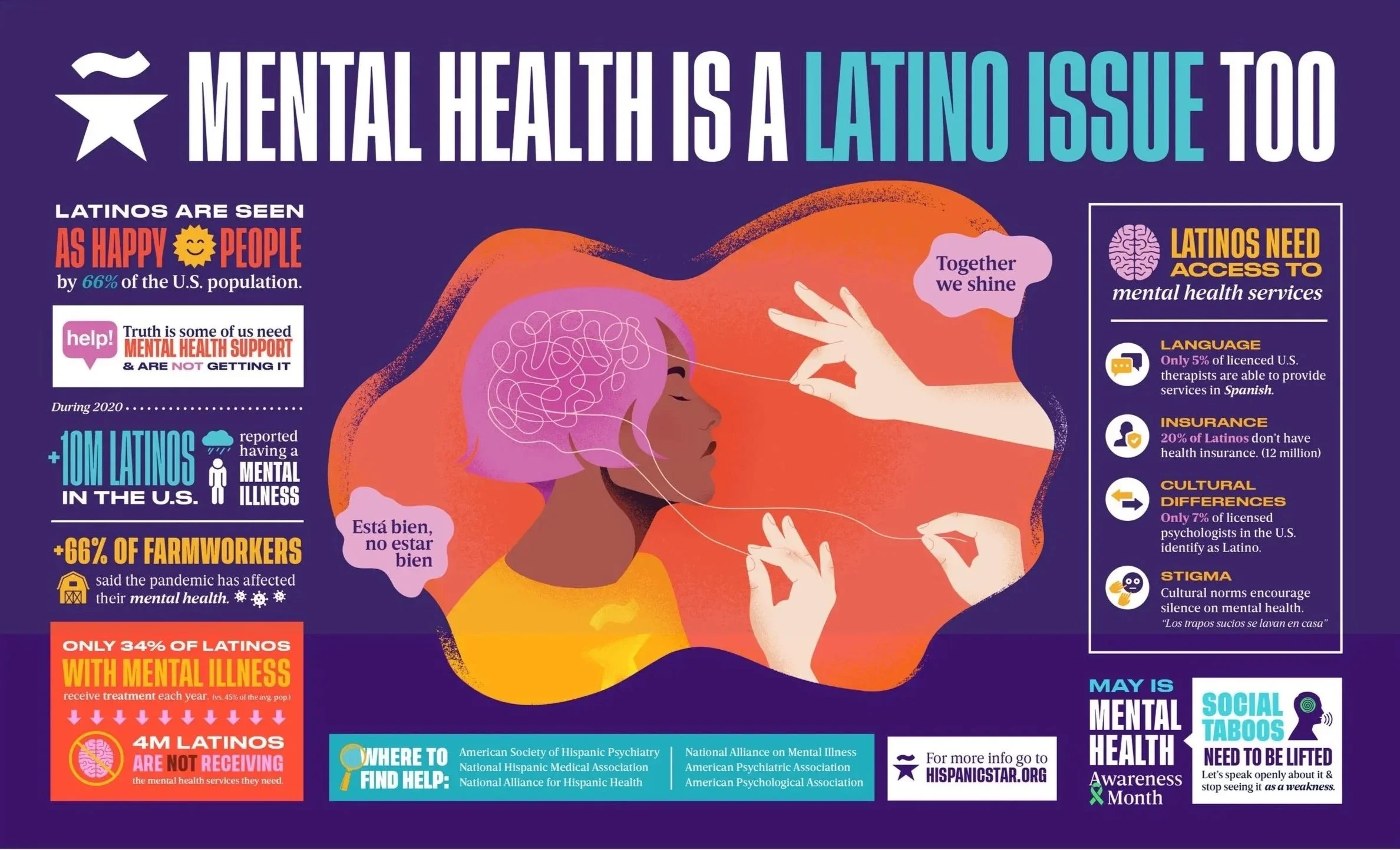 An infographic emphasizing the importance of mental health among Latinos, highlighting statistics about mental health issues, access to services, and cultural factors affecting mental health in the Latino community.