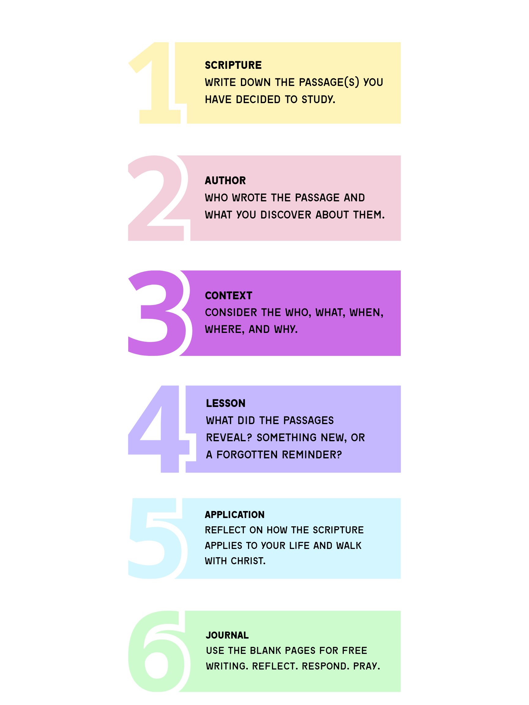 Step-by-step guide for studying scripture: 1. Write down the passage you have chosen. 2. Identify the author and what you learn about them. 3. Consider the context, including the who, what, when, where, and why. 4. Reflect on what the passage reveals or reminds you of. 5. Apply the scripture to your life and walk with Christ. 6. Use the journal to write freely, reflect, respond, and pray.