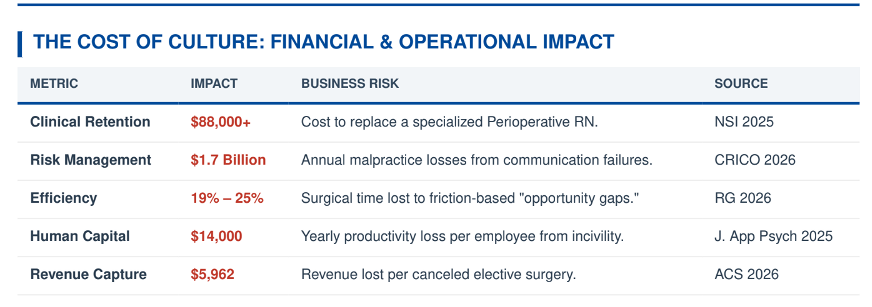 Table titled 'The Cost of Culture: Financial & Operational Impact' listing metrics with impacts, business risks, and sources. Metrics include Clinical Retention, Risk Management, Efficiency, Human Capital, and Revenue Capture.