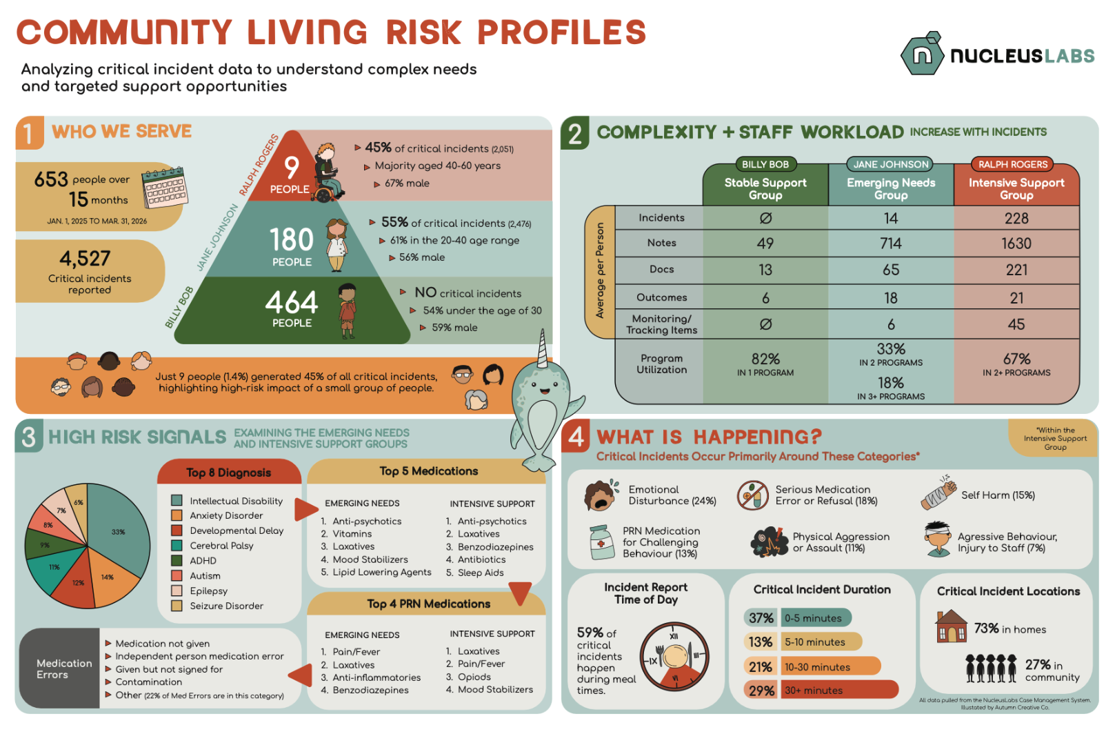 An infographic titled 'Community Living Risk Profiles' analyzing critical incident data and community support needs, including sections on who they serve, complexity and staff workload, high-risk signals, and what is happening during incidents, with charts, graphs, and illustrations.