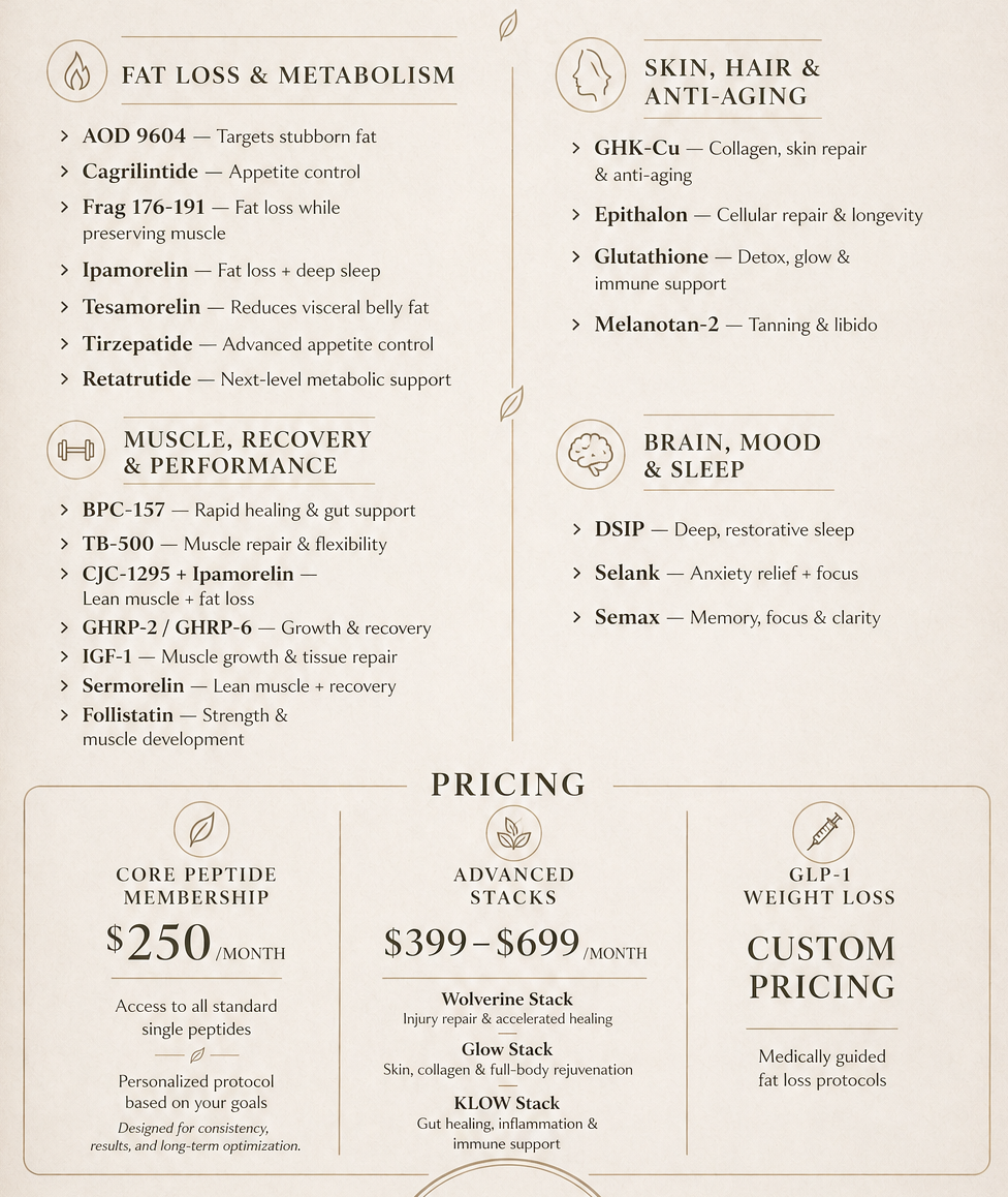 A wellness product menu divided into sections for fat loss, skin and anti-aging, muscle recovery, brain and sleep, pricing plans, and custom protocols. Contains lists of supplements and services with descriptions and pricing.
