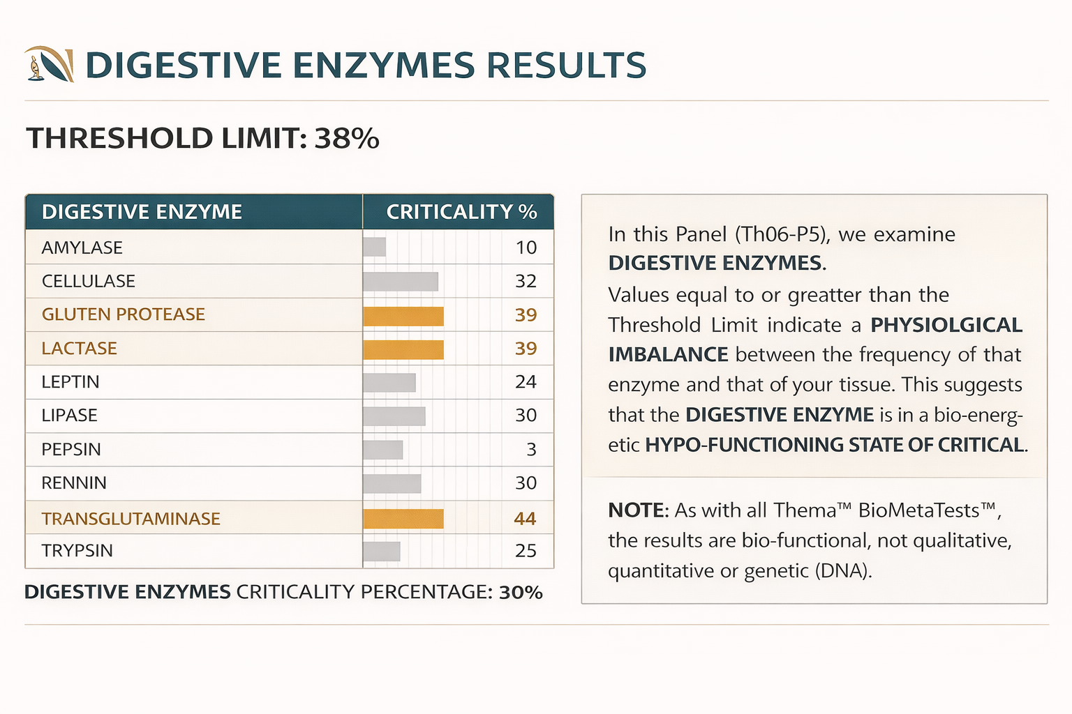 Table showing digestive enzyme criticality percentages, highlighting gluten protease, lactase, and transglutaminase, with explanatory text on physiological imbalance and bio-functional results.