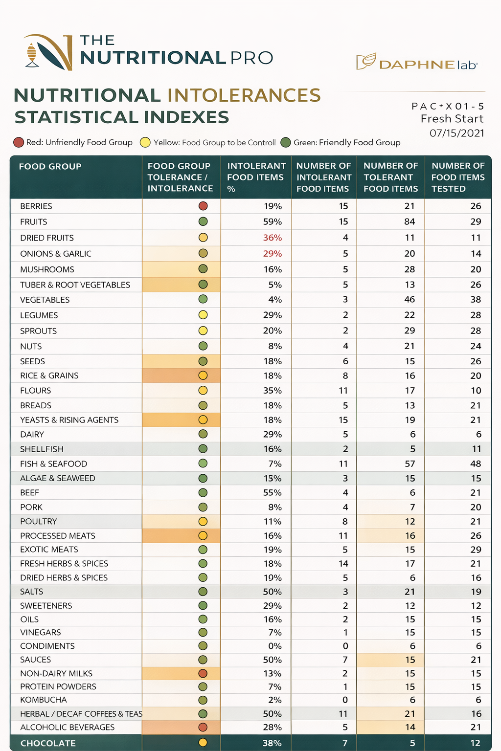 Nutritional intolerance and food group index chart showing various food groups, tolerance levels, and percentage intolerant, with color-coded tolerance categories.