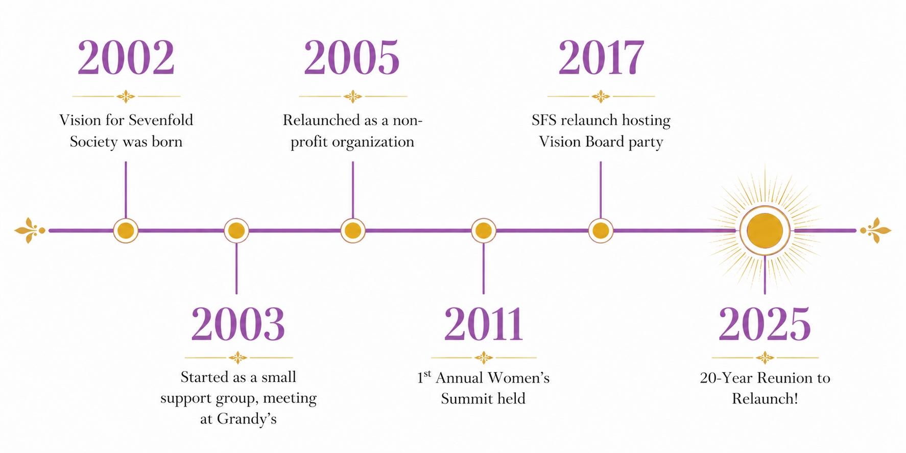 Timeline illustrating the history and growth of Sevenfold Society from 2002 to 2025, highlighting key milestones including its founding, nonprofit relaunch, Women's Summit, expanded programming, and 20-year reunion celebration.