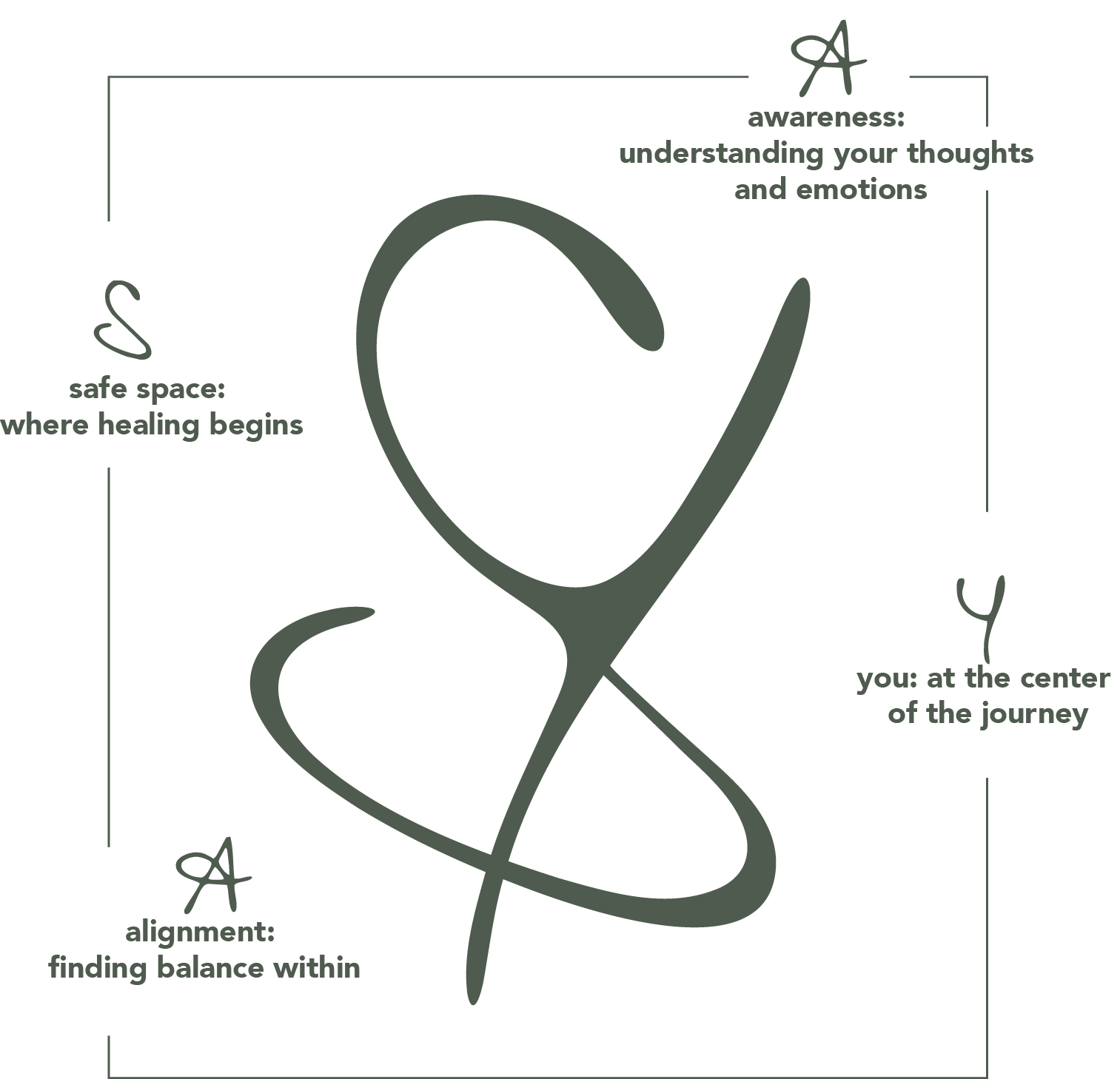 A stylized maze with a central path, accompanied by text describing a personal growth journey. Key phrases include "safe space: where healing begins," "awareness: understanding your thoughts and emotions," "alignment: finding balance within," and "you: at the center of the journey." The design emphasizes self-awareness and personal development.