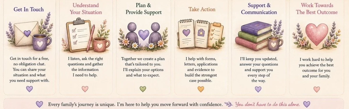 Banner promoting compassionate support and clear communication from Bright Futures, ensuring families feel informed, listened to and supported throughout EHCPs, SEND, benefits, advocacy and adult support services.