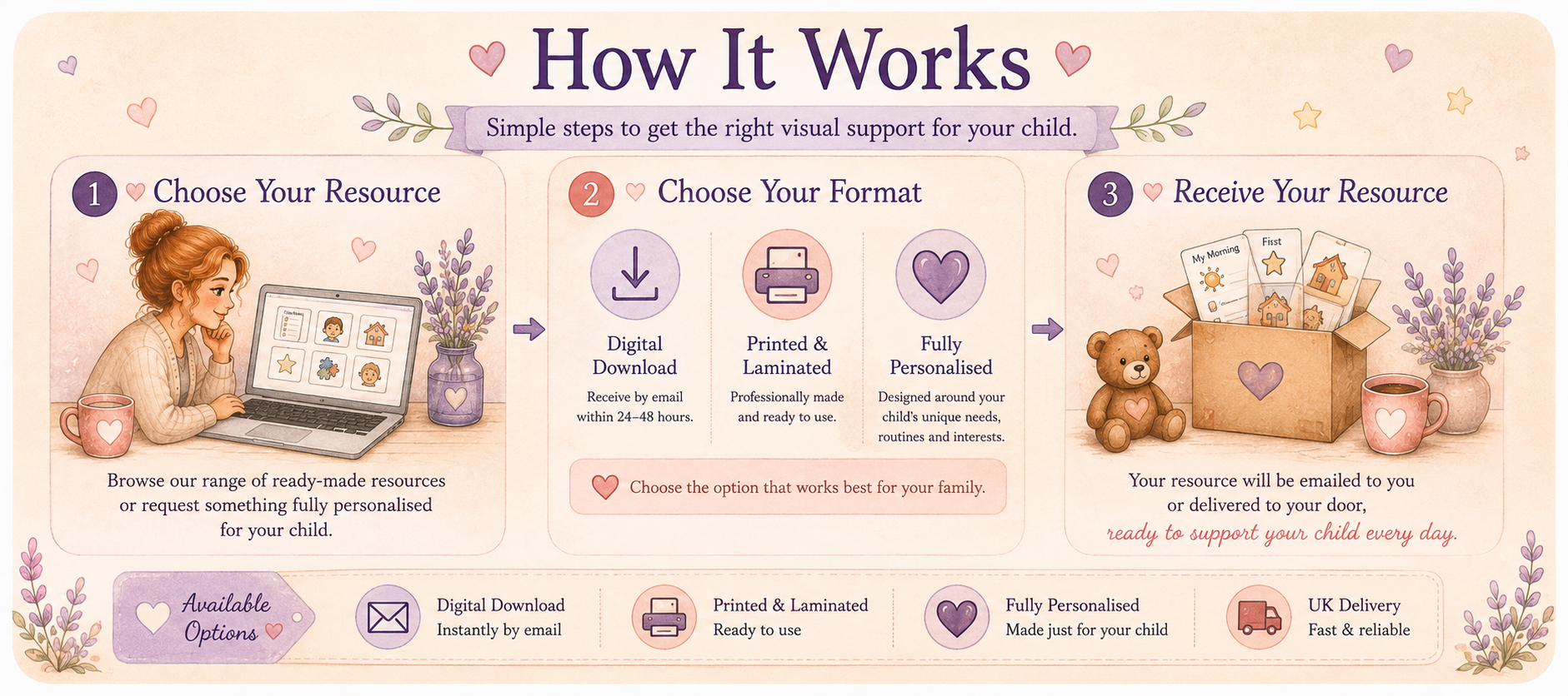 Banner explaining how Bright Futures SEN Family & Adult Support works, guiding families and adults from their initial enquiry through to personalised advice, advocacy, applications, meetings, visual resources and ongoing support with clear communicat
