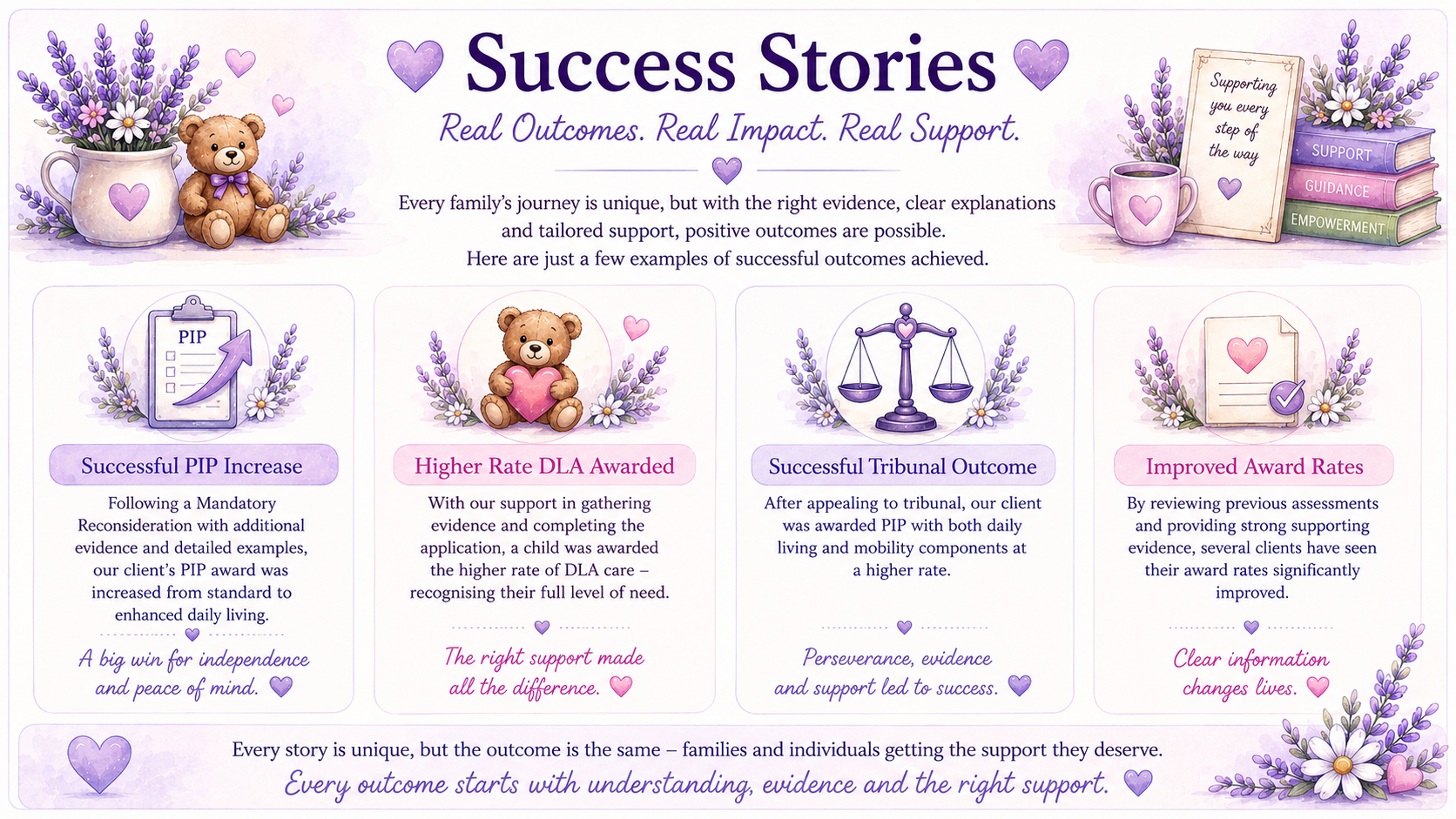 Banner showcasing real success stories from families and adults supported by Bright Futures, highlighting positive outcomes including EHCPs, SEND advocacy, DLA and PIP awards, successful appeals, education support and improved access to services.