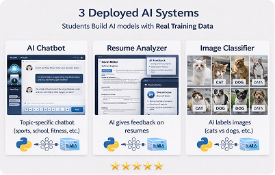 Diagram showing three deployed AI systems: a chatbot for sports, school, fitness; a resume analyzer providing feedback on resumes; and an image classifier labeling images of cats, dogs, and data. Each system has an interface illustration and icons representing AI and data integration.