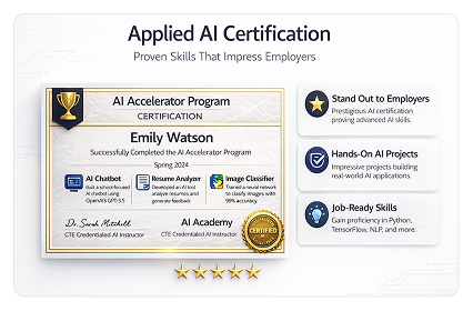 Digital certificate titled 'Applied AI Certification' awarded to Emily Watson for completing the AI Accelerator Program in Spring 2024. The certificate includes icons and text highlighting skills like AI Chatbot, Resume Analyzer, Image Classifier, and AI Academy. It features badges for standing out to employers, hands-on AI projects, and job-ready skills, with a total of five gold stars at the bottom.