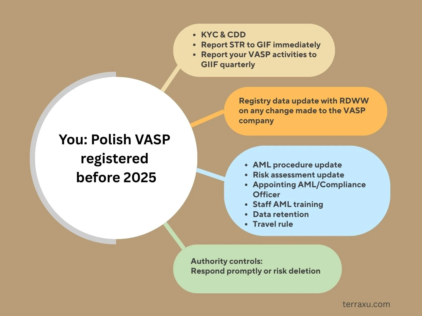 Visual map of annual compliance obligations for registered Polish VASPs in 2026, including KYC/CDD, STR reporting to GIIF, quarterly statistics, registry updates, and staff training