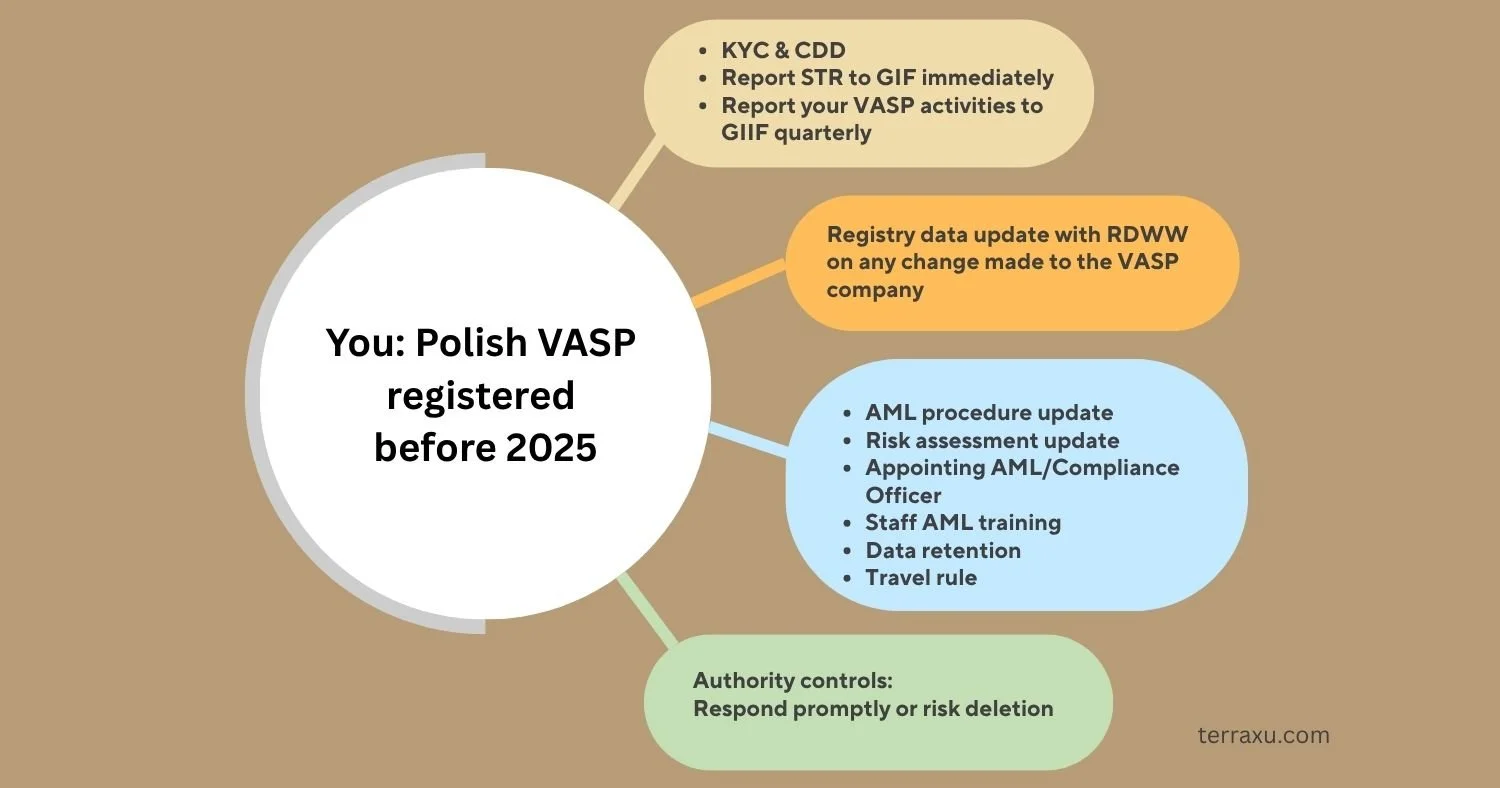 A Practical Guide to Annual Obligations for Registered VASPs in Poland (2026 Edition)