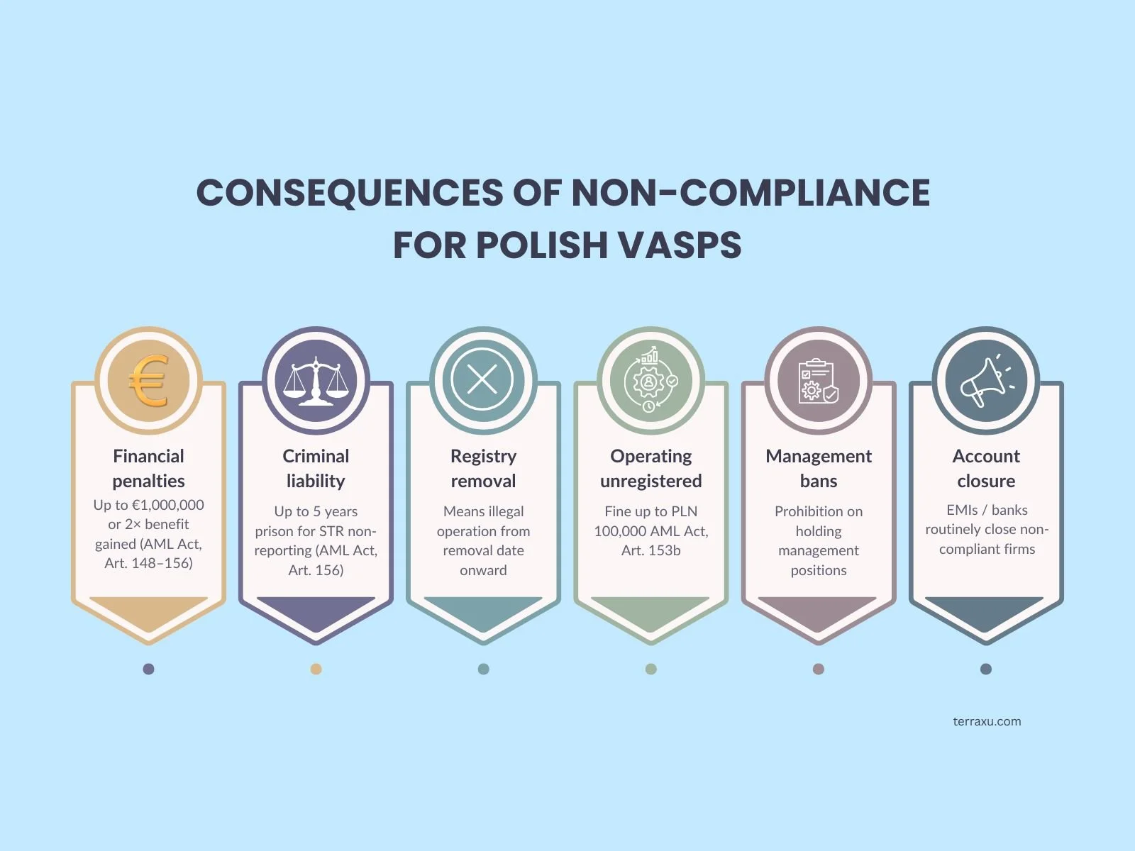 Consequences of non-compliance for Polish VASPs — financial penalties up to €1,000,000, criminal liability, registry removal, operating fines, management bans, and account closure under the AML Act