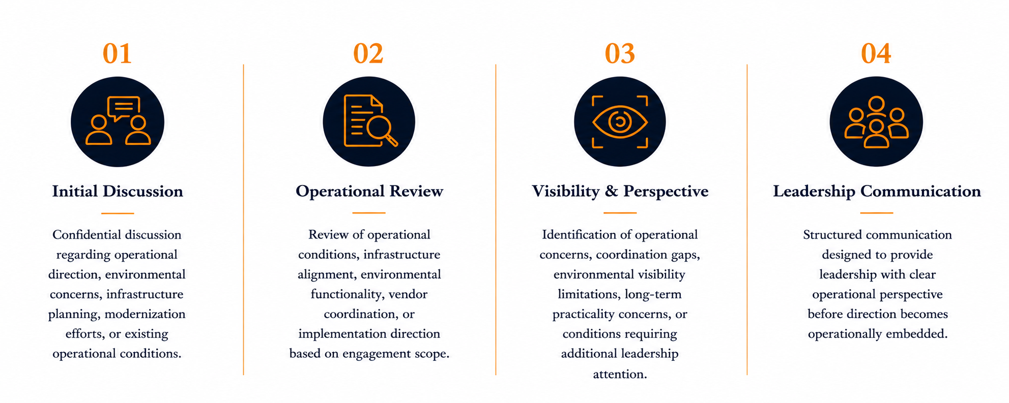 A four-step process infographic with icons and descriptions. Step 1: Initial Discussion with two people talking. Step 2: Operational Review with a magnifying glass over a document. Step 3: Visibility & Perspective with an eye icon. Step 4: Leadership Communication with a group of five people.