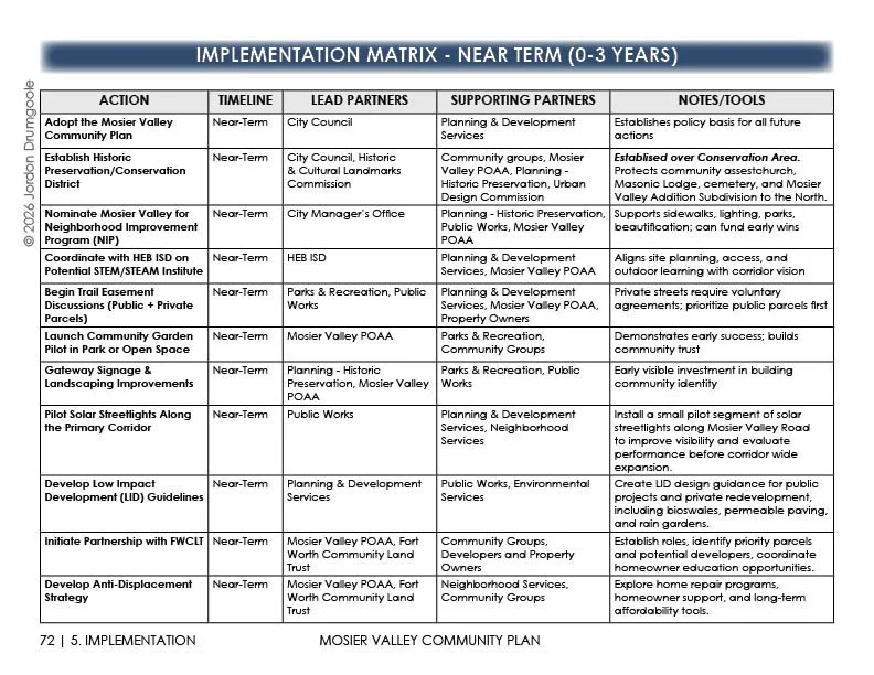 Sample of one of three implementation matrices. There are short-term, mid-term, and long-term action items.