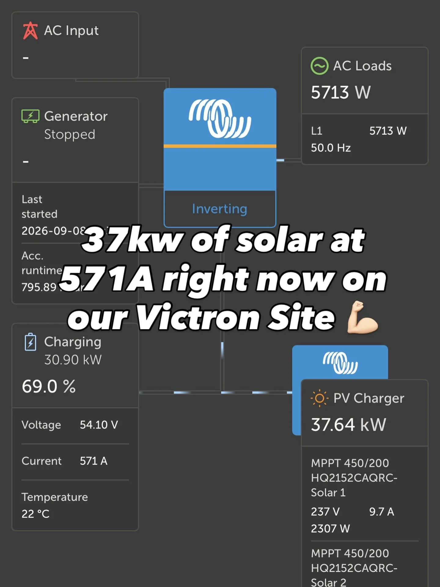Our recent Victron system on a large estate property is absolutely pumping today, 37kw of solar yield charging the the 154kwh of battery storage. Client is Off-Grid and saving a lot of money on energy bills. Get in touch with us if you&rsquo;re looki