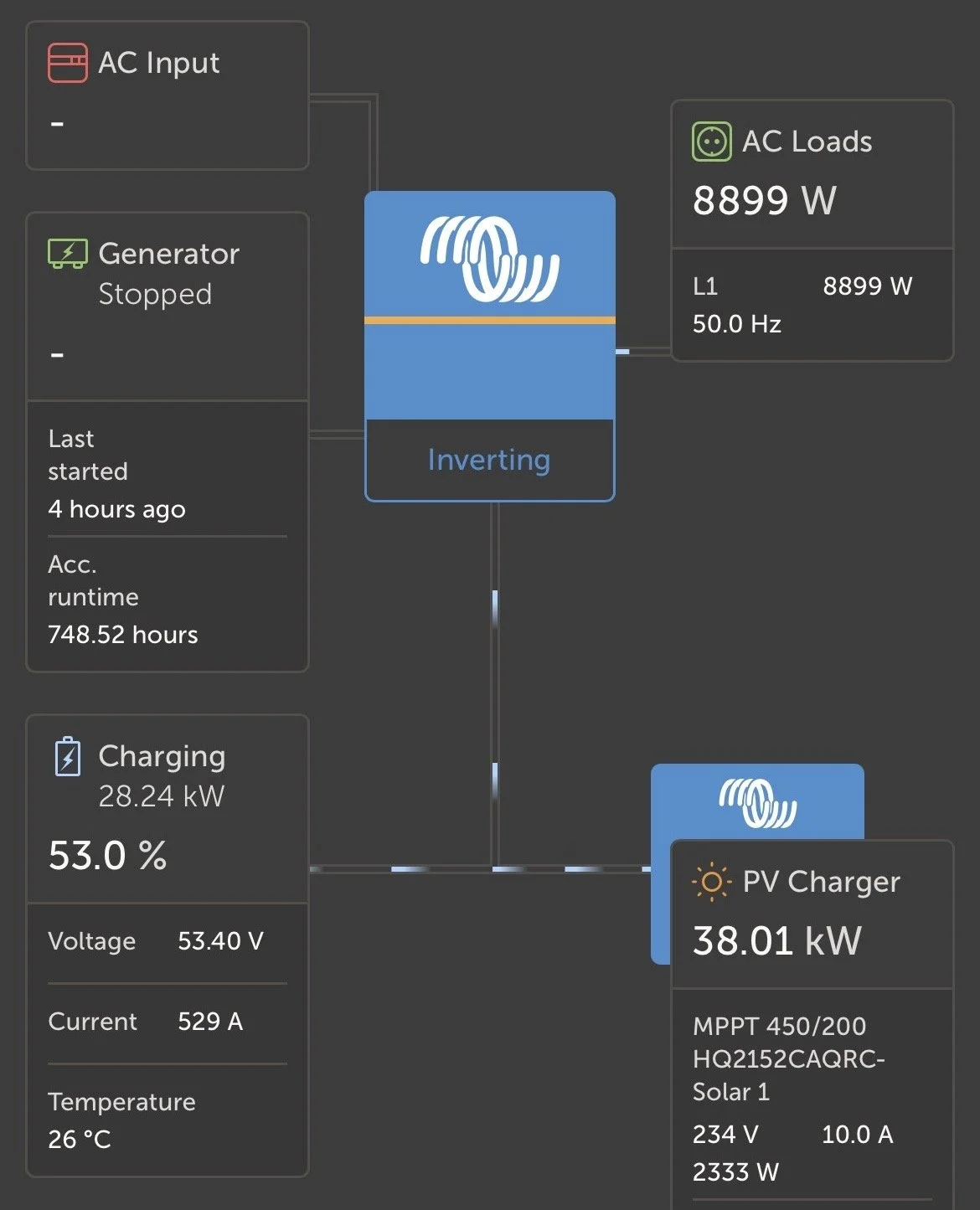 A digital display of a solar power system showing energy inputs and outputs, including AC input, generator status, AC loads, PV charger, and charging power, with details on voltage, current, temperature, and runtime.