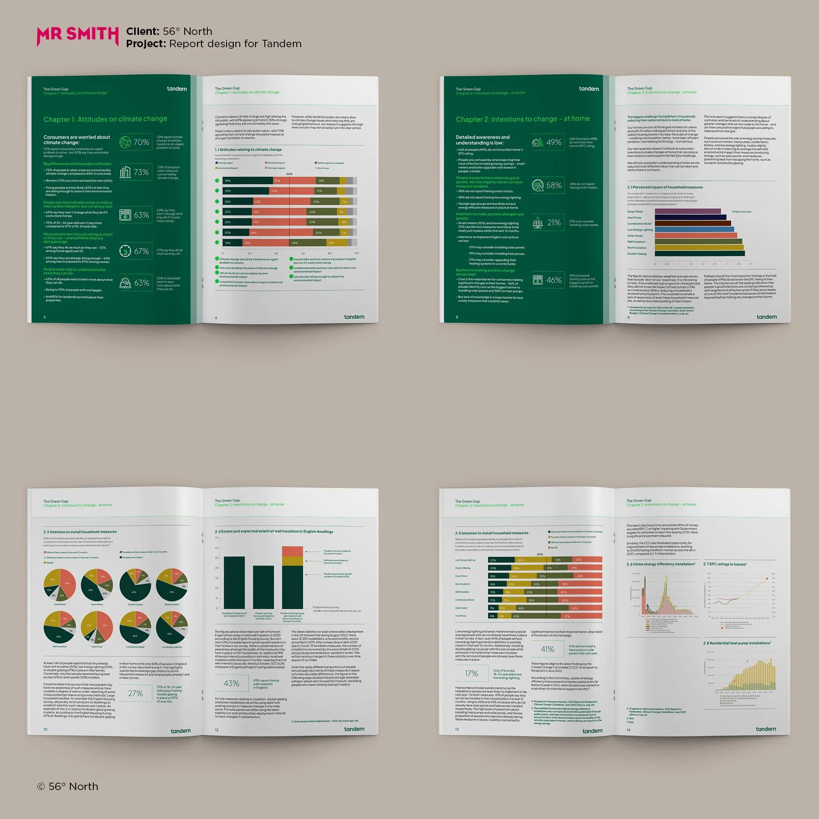 Open spread of an informational report publication, 4 pages shown, titled 'The Green Gap' with sections on climate change attitudes and intentions to change at home, containing charts, graphs, and text, on a neutral beige background.