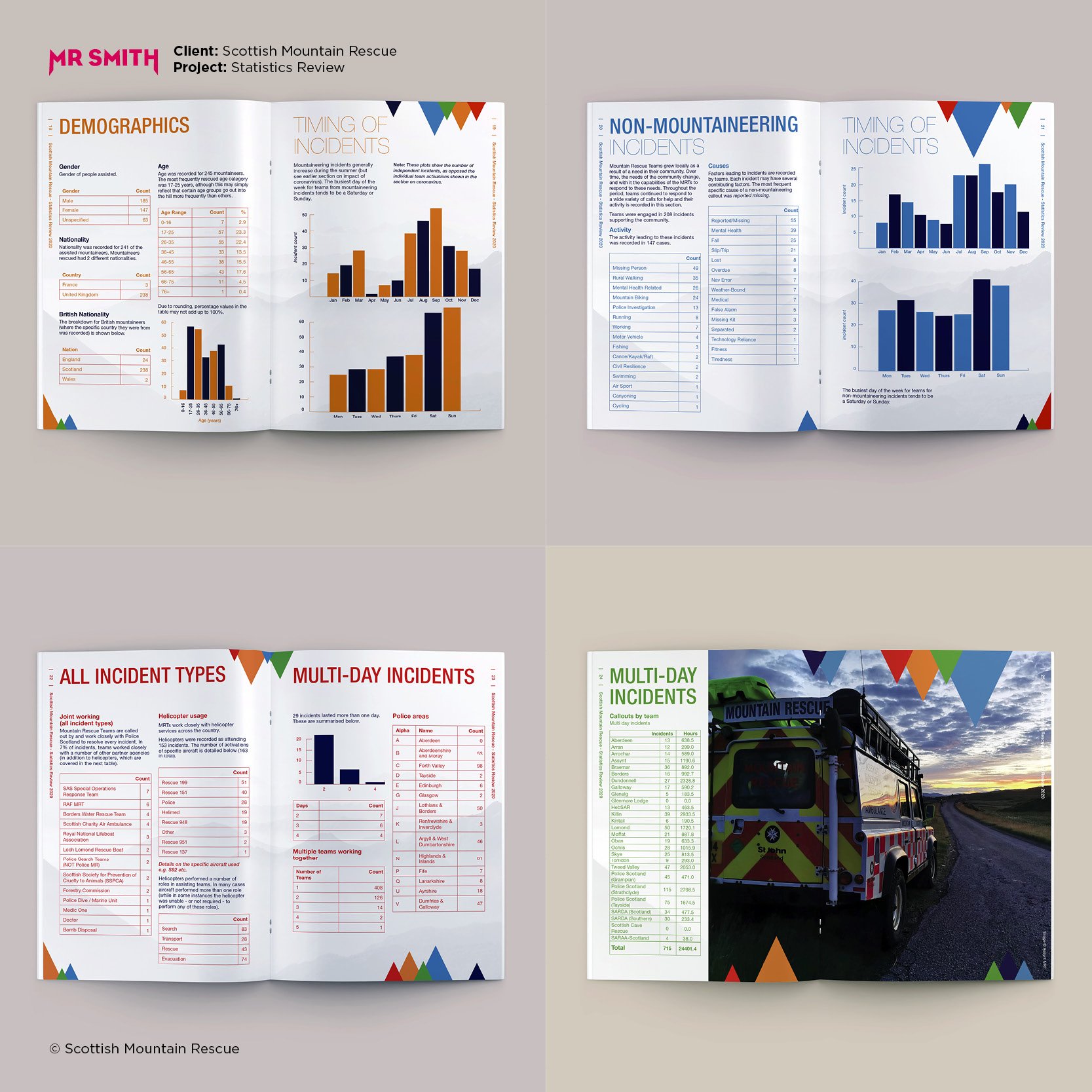 Open booklet with pages showing statistics and graphs related to mountain rescue incidents, including demographics, incident types, and multi-day incidents, with a Scottish ambulance in the background.