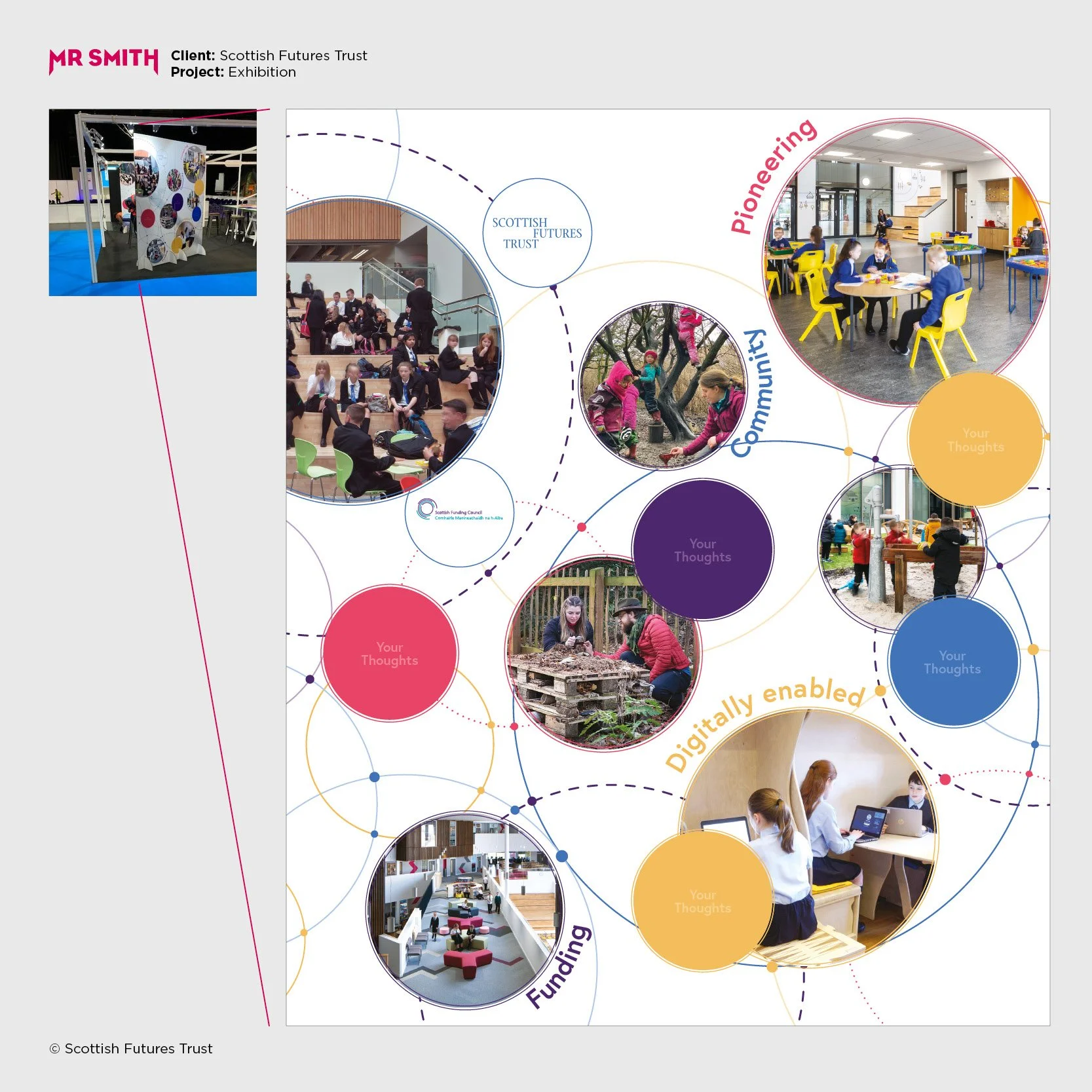 Informational poster for a Scottish Futures Trust project, featuring images of people engaging in activities like outdoor play, indoor learning, and collaborative work, with various colorful circles and connecting lines.