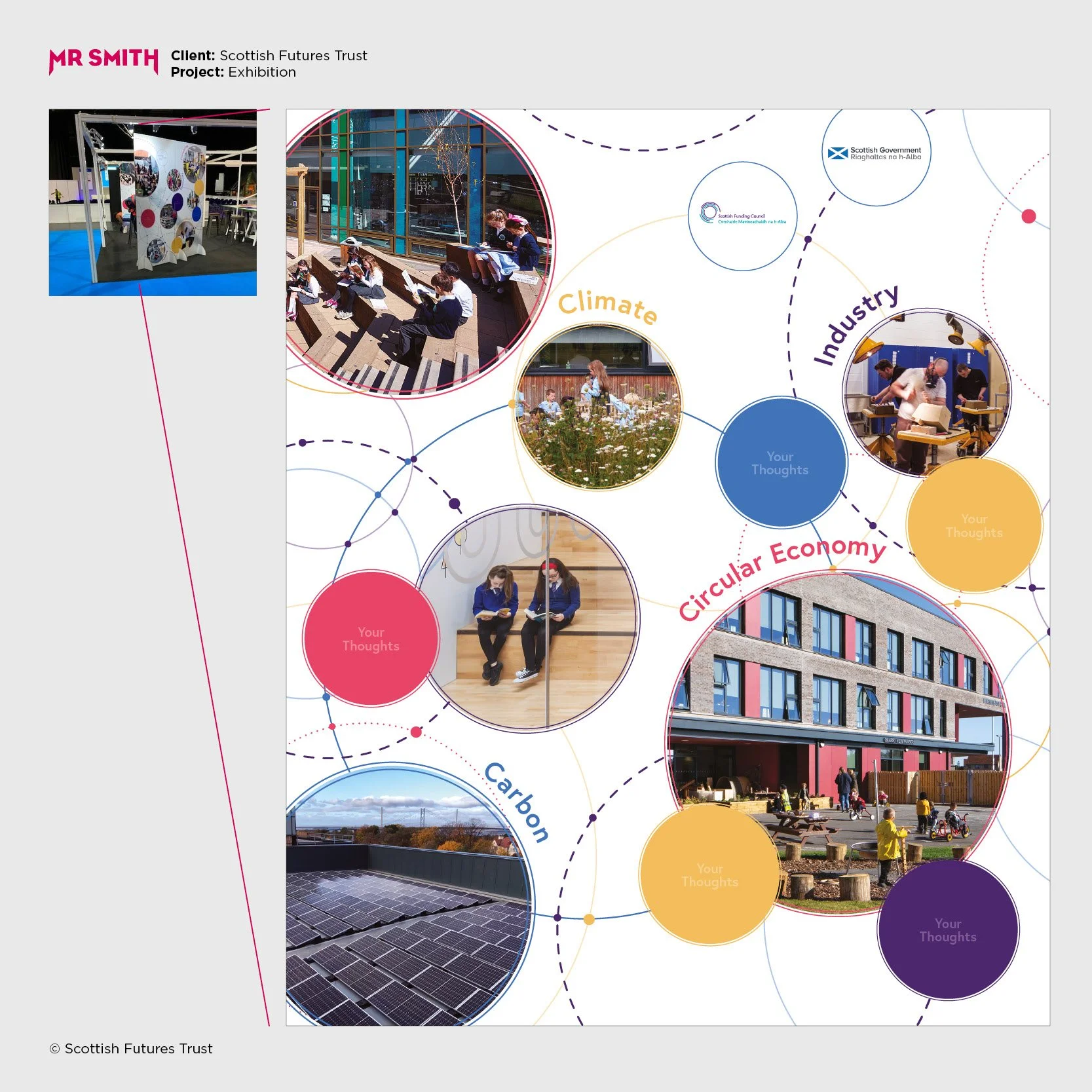 A colorful infographic showing images related to climate, industry, carbon, and circular economy, with circles, lines, and text labels, created by Scottish Futures Trust for an exhibition project.