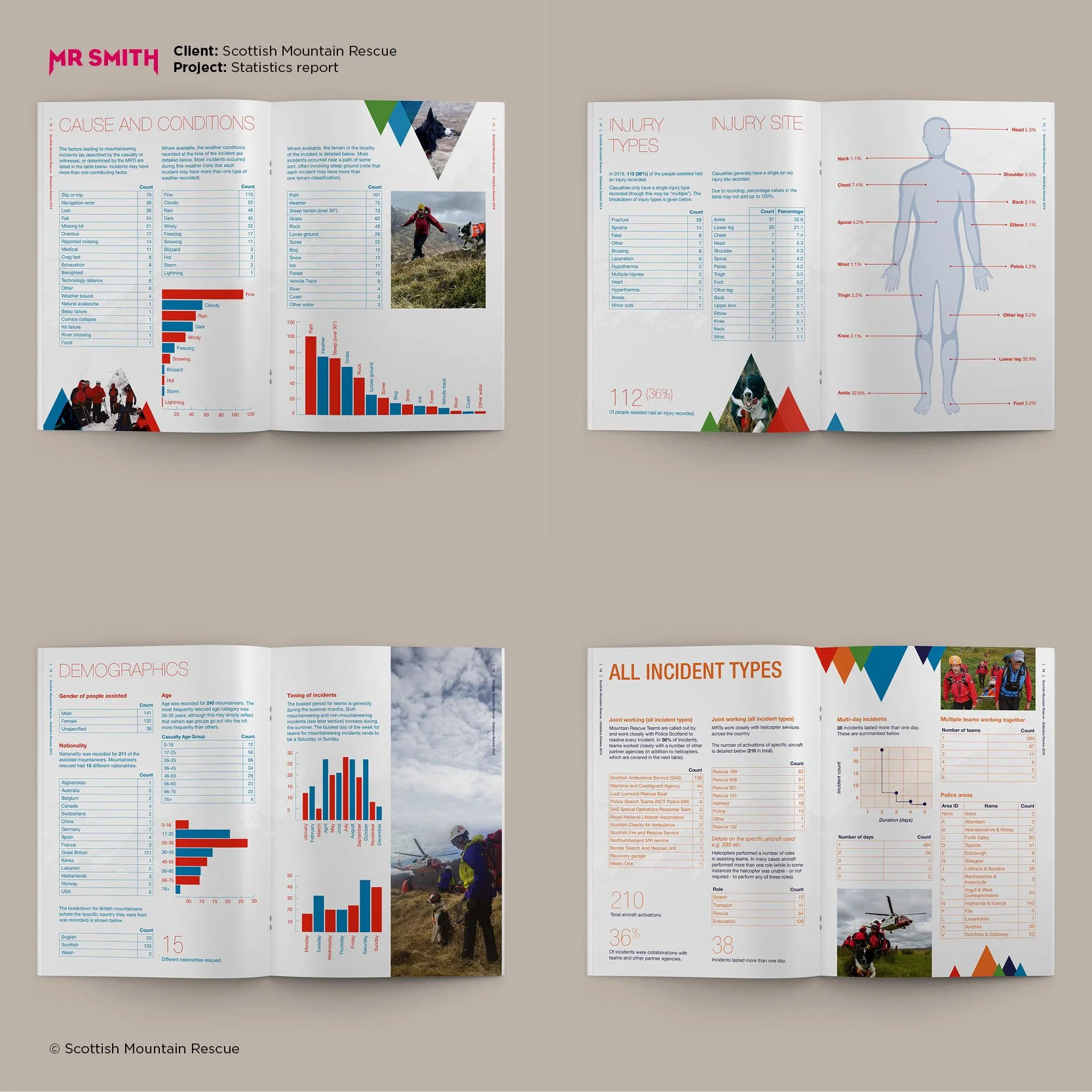 Open magazine spread with pages displaying charts, statistics, and images related to mountain rescue, including injury types, incident reports, and rescue team activities.