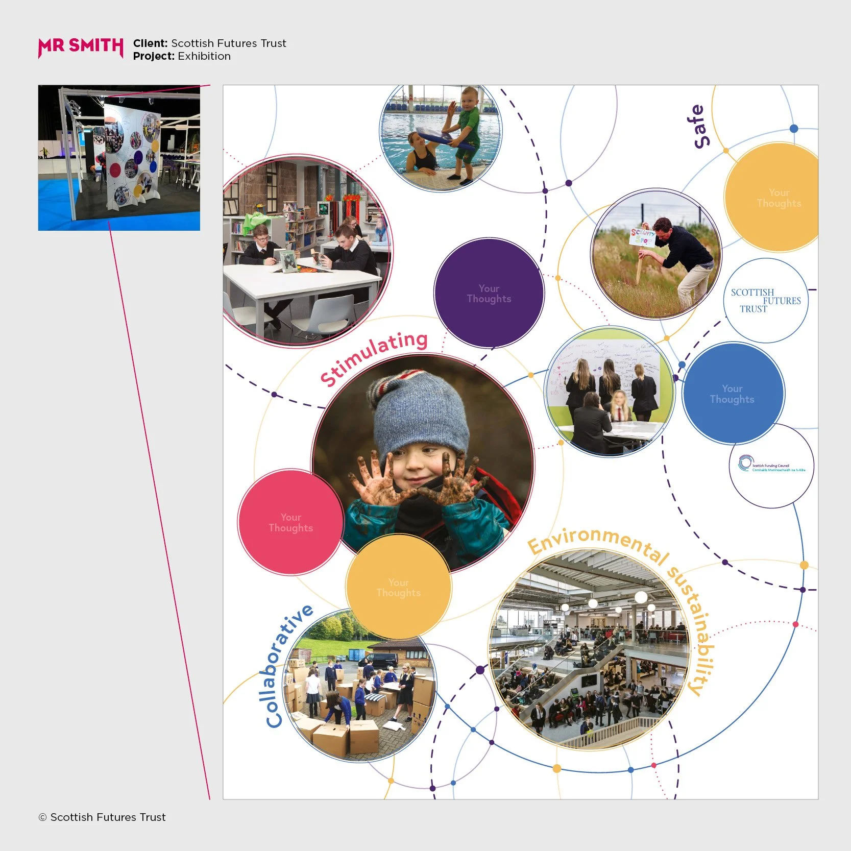 A colorful infographic poster for a Scottish Futures Trust exhibition with interconnected circles displaying images of diverse activities and themes, including children at an indoor pool, children with tablets in a library, children playing outside, 