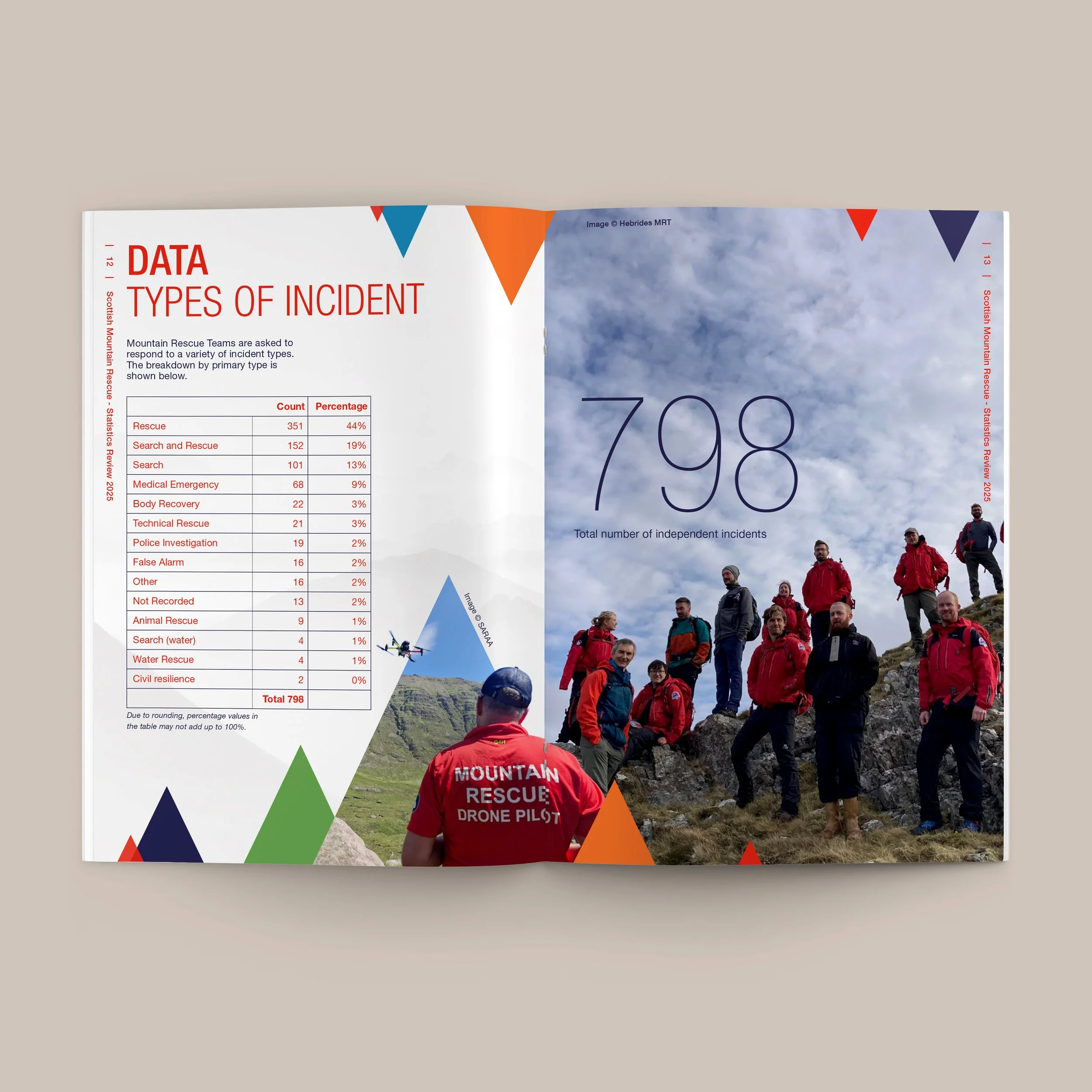 Scottish Mountain Rescue - Reports Design