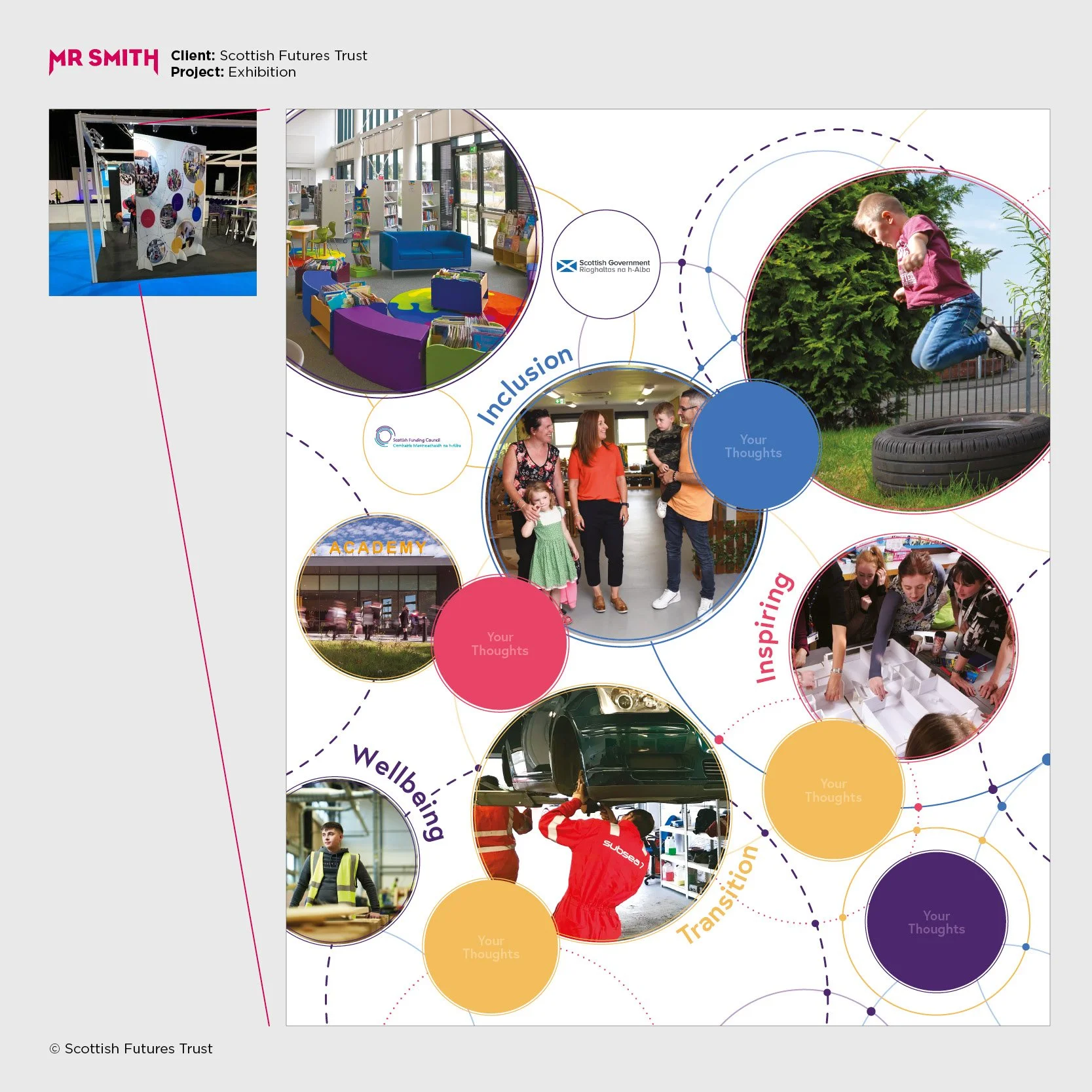 A colorful infographic from the Scottish Futures Trust exhibition includes images of a library interior, children jumping on a tire outdoors, and people engaging in activities, with various circles and lines connecting the themes of inclusion, wellbe