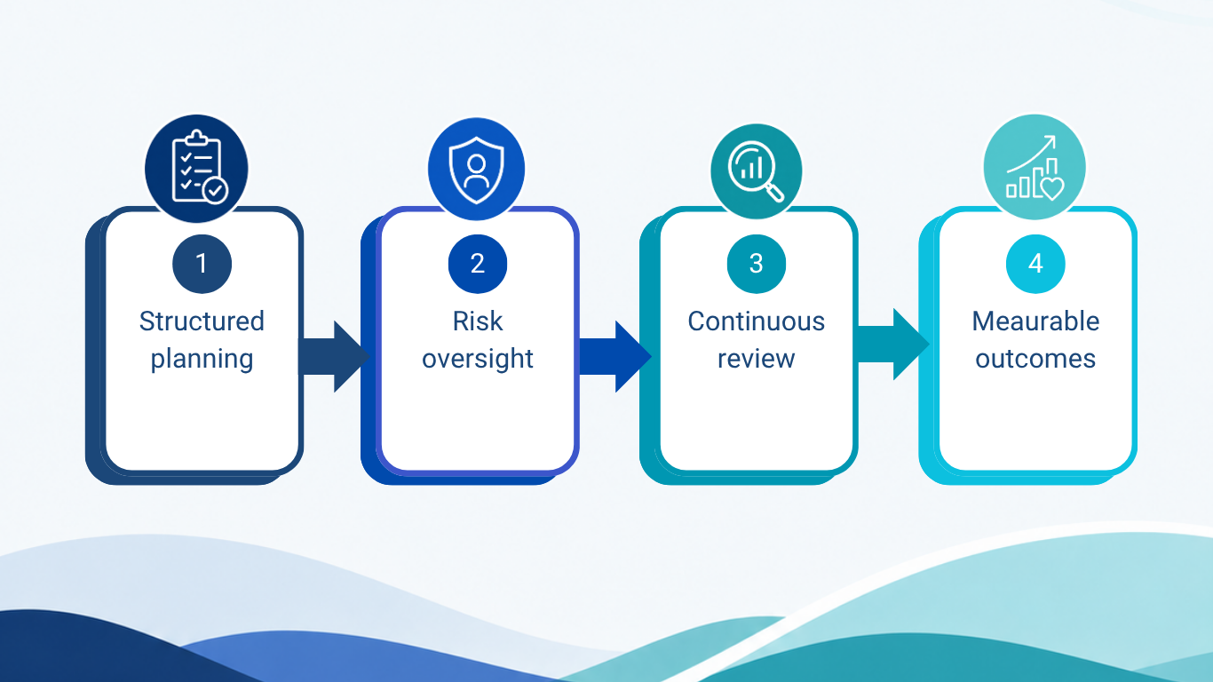 SCPA structured planning diagram