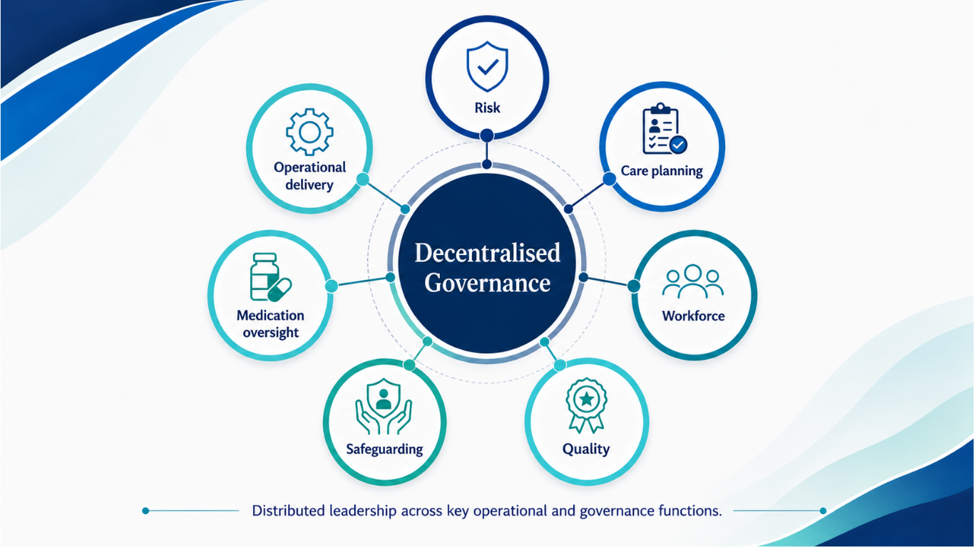 Decentralised governance diagram
