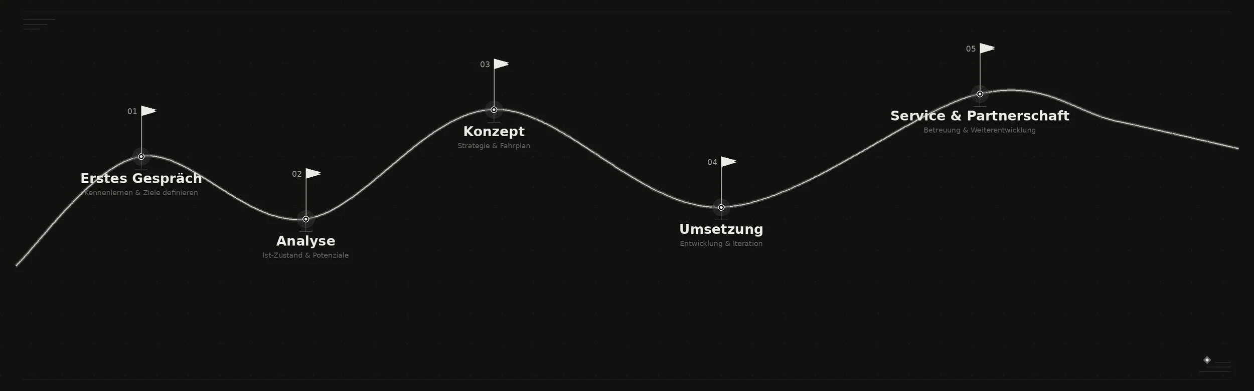 So funktioniert die Zusammenarbeit mit Sven-Ulrik Schneider. Vermögensberatung. Meilensteine: Erstes Gespräch, Analyse, Konzept, Umsetzung, Service & Partnerschaft, mit jeweiligen kurzen Beschreibungen darunter.