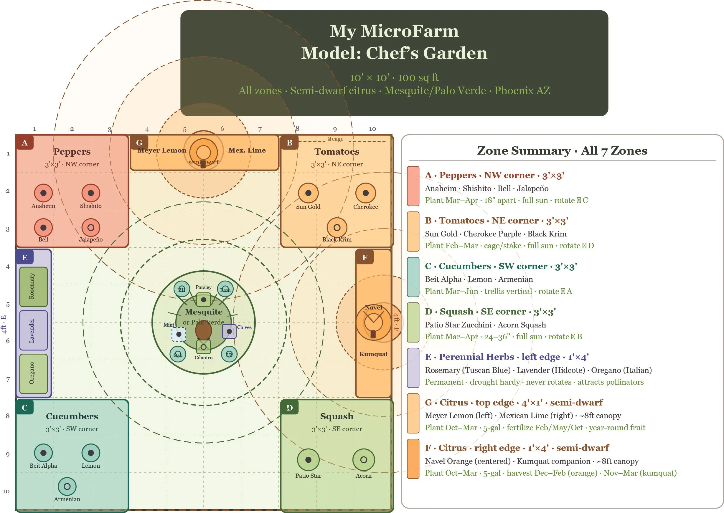 A detailed gardening layout plan titled 'My MicroFarm Model: Chef’s Garden.' It shows zones for various vegetables and herbs, including peppers, tomatoes, cucumbers, squash, and perennial herbs, with specific varieties and planting details, arranged in a grid with color-coded areas and labels.