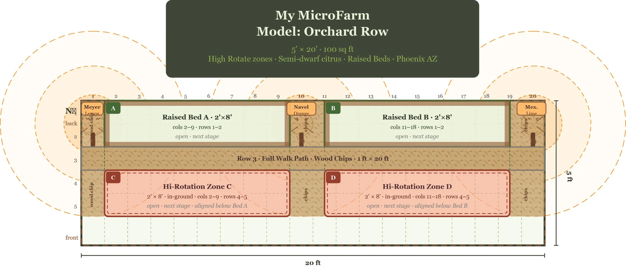 Blueprint of a small orchard farm layout named 'My MicroFarm,' featuring two raised beds labeled A and B, two high-rotation zones labeled C and D, a pathway, wood chips, chip zones, a navel orange tree, and a Mexican lime tree, with measurements and annotations for planting zones and pathways.
