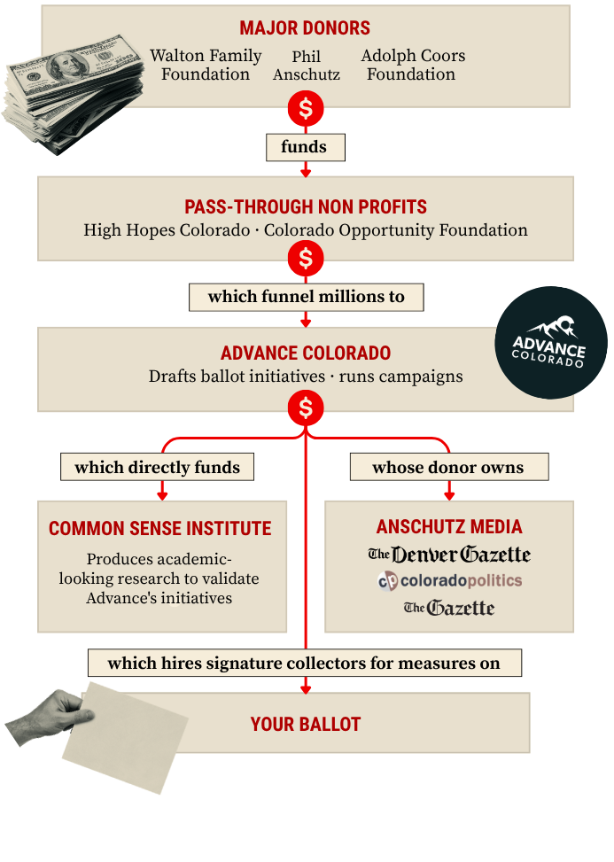 flow chart showing movement of money described above