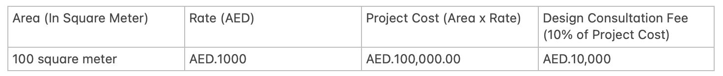 A excel sheet showing interior design fee pricing