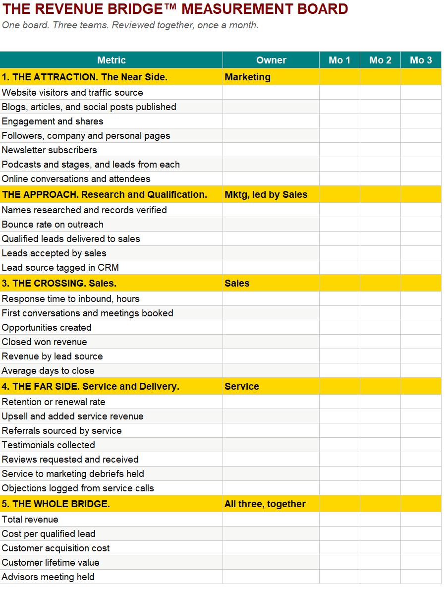 A measurement board titled 'The Revenue Bridge TM Measurement Board' outlining metrics for different teams: The Attraction, Approach, Crossing, Far Side, and Whole Bridge, with categories such as website traffic, research, sales, service, and overall metrics, including owner responsibilities and specific performance indicators.