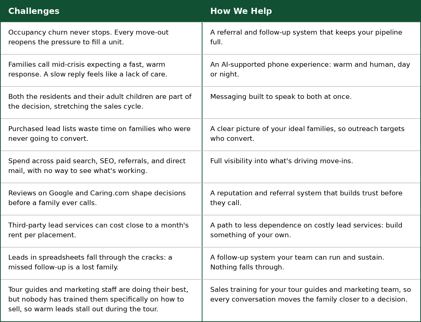 A table contrasting challenges faced and solutions in real estate or sales, with sections on occupancy, family communication, lead management, reviews, third-party services, spreadsheets, and staff training.