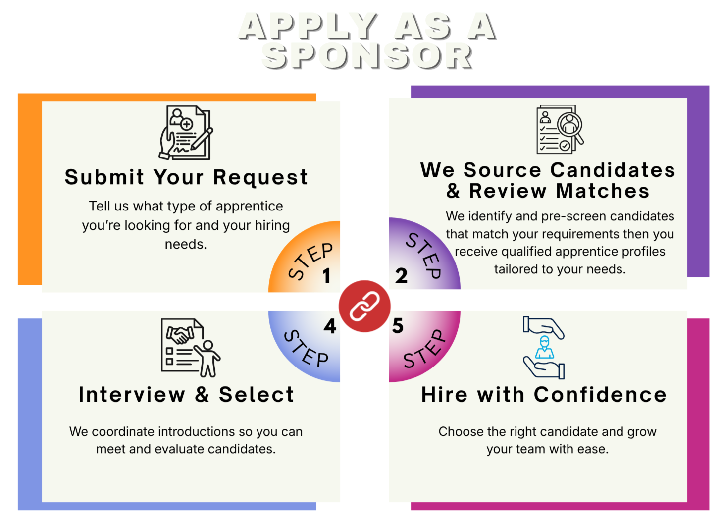 Four-step process for applying as a sponsor: 1. Submit your request, 2. Source candidates and review matches, 3. Interview and select, 4. Hire with confidence. Each step is represented with icons and brief descriptions.
