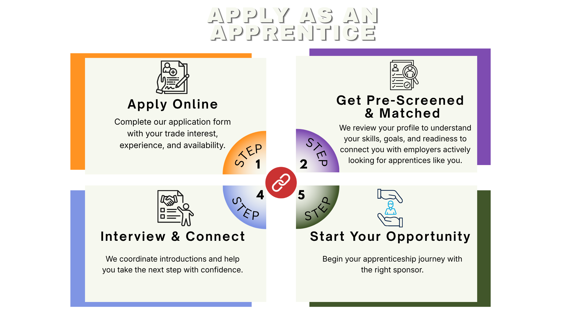 Flowchart for apprenticeship application process with steps: Apply Online, Get Pre-Screened & Matched, Interview & Connect, Start Your Opportunity. Color-coded with icons representing each step.