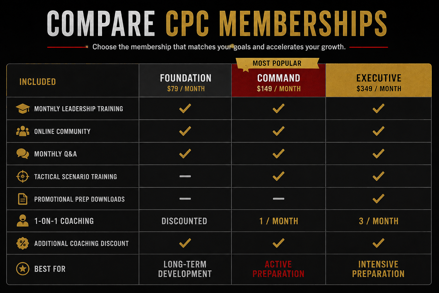 Comparison of Command Presence Consulting Foundation, Command, and Executive fire service leadership and promotional training memberships