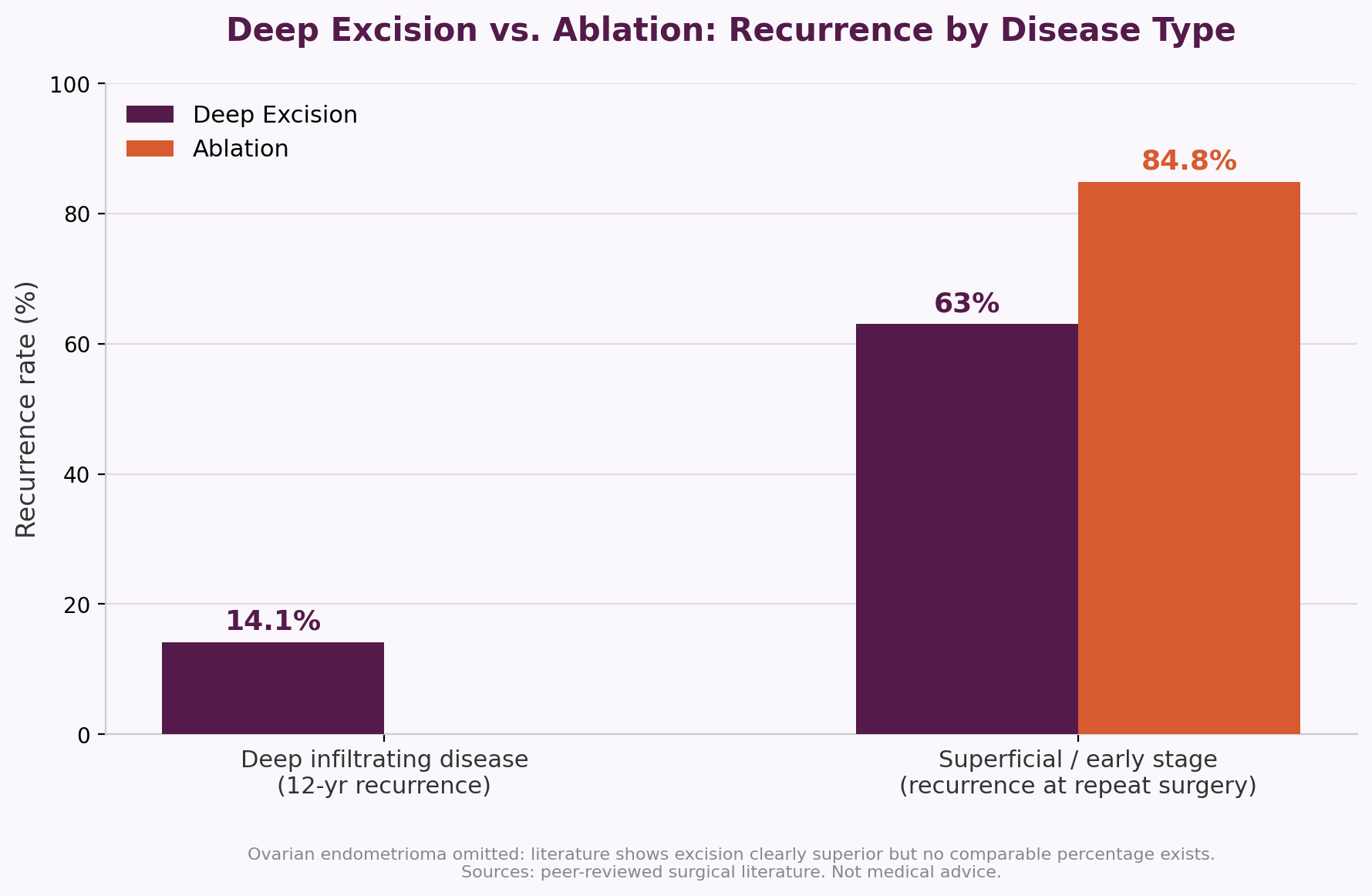 Bar chart comparing endometriosis recurrence rates between deep excision and ablation surgery across two disease types.